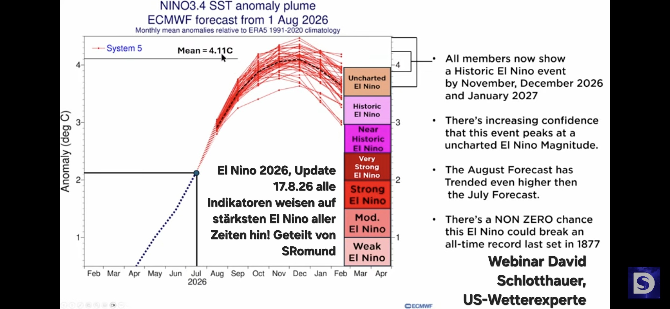Aktueller Stand El Niňo 2026
